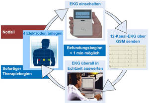 größtmögliche Diagnosesicherheit